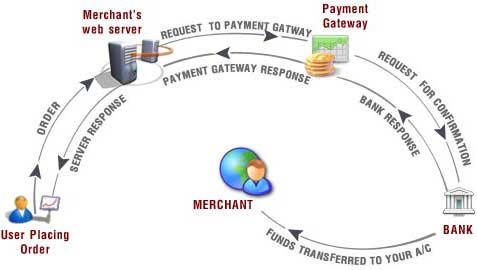 Payment Gateway Integration