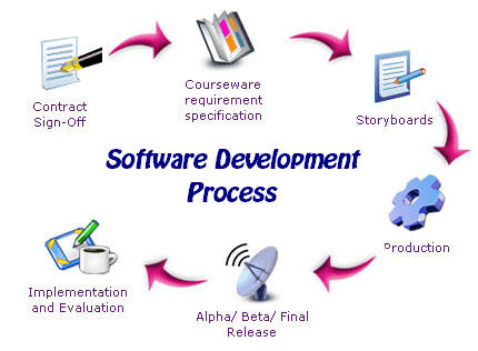 Software Development