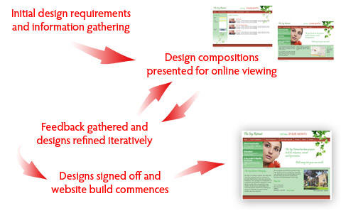Website Designing
